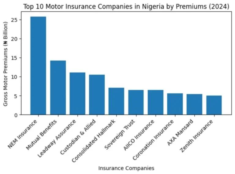 Bar chart showing top Nigerian insurance companies ranked by motor insurance premiums in 2024.