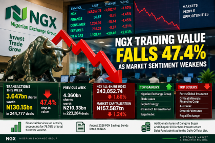 Investors trade shares on the Nigerian Exchange as weekly transaction value falls 47.4 per cent