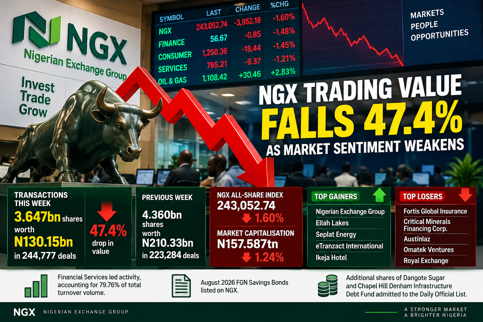 Investors trade shares on the Nigerian Exchange as weekly transaction value falls 47.4 per cent