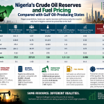 Nigeria crude oil reserves and fuel pricing compared with Gulf oil-producing states