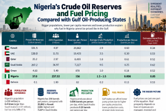 Nigeria crude oil reserves and fuel pricing compared with Gulf oil-producing states