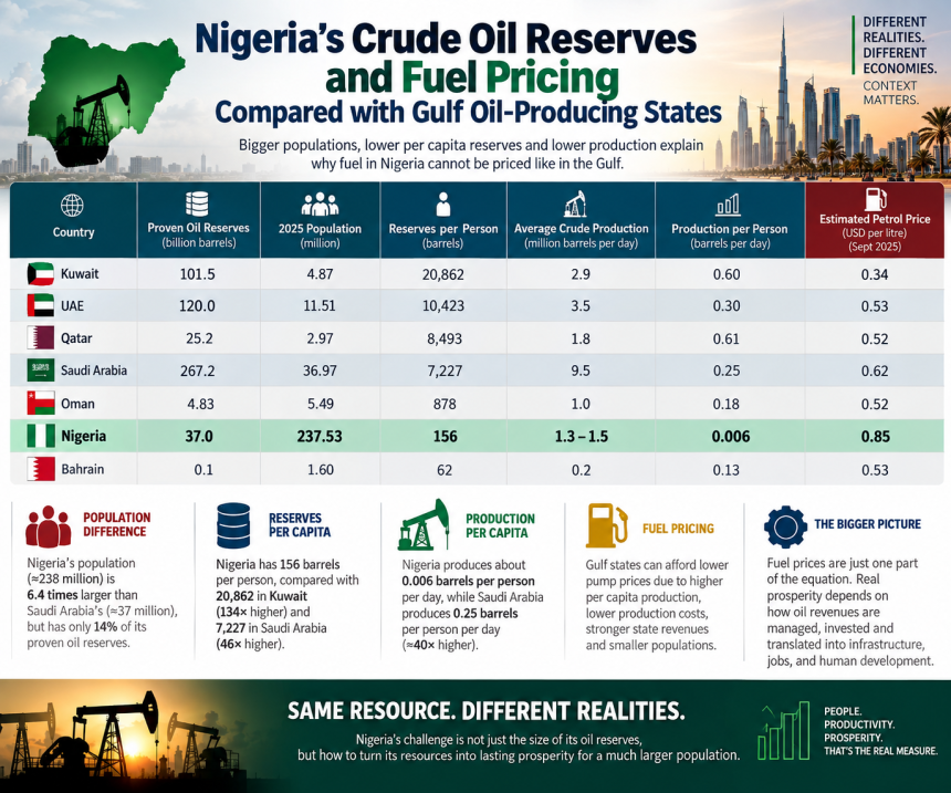 Nigeria crude oil reserves and fuel pricing compared with Gulf oil-producing states