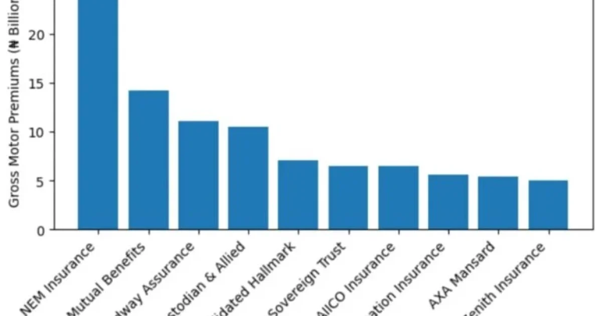 Bar chart showing top Nigerian insurance companies ranked by motor insurance premiums in 2024.